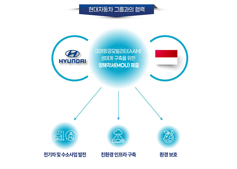 현대자동차 그룹과의 협력 현대자동차 그룹과의 협력 미래항공모빌리티(AAM) 생태계 구축을 위한 양해각서(MOU) 체결 전기차 및 수소사업 발전 친환경 인프라구축 환경보호